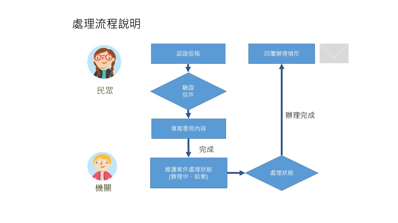 首長信箱