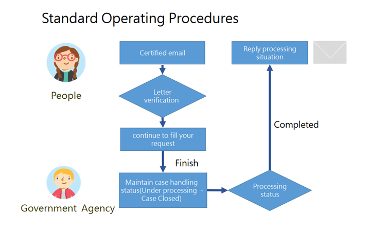 Standard Operating Procedures