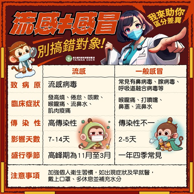 流感不等於感冒